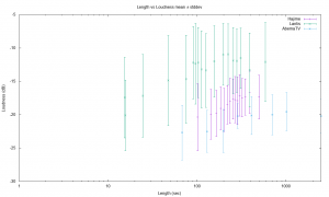 Barra de error japonés longitud de YouTube vs Loudness