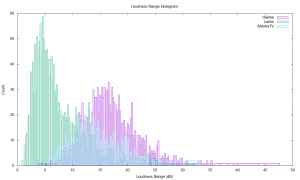 Japanese YouTube Loudness Range Histogram