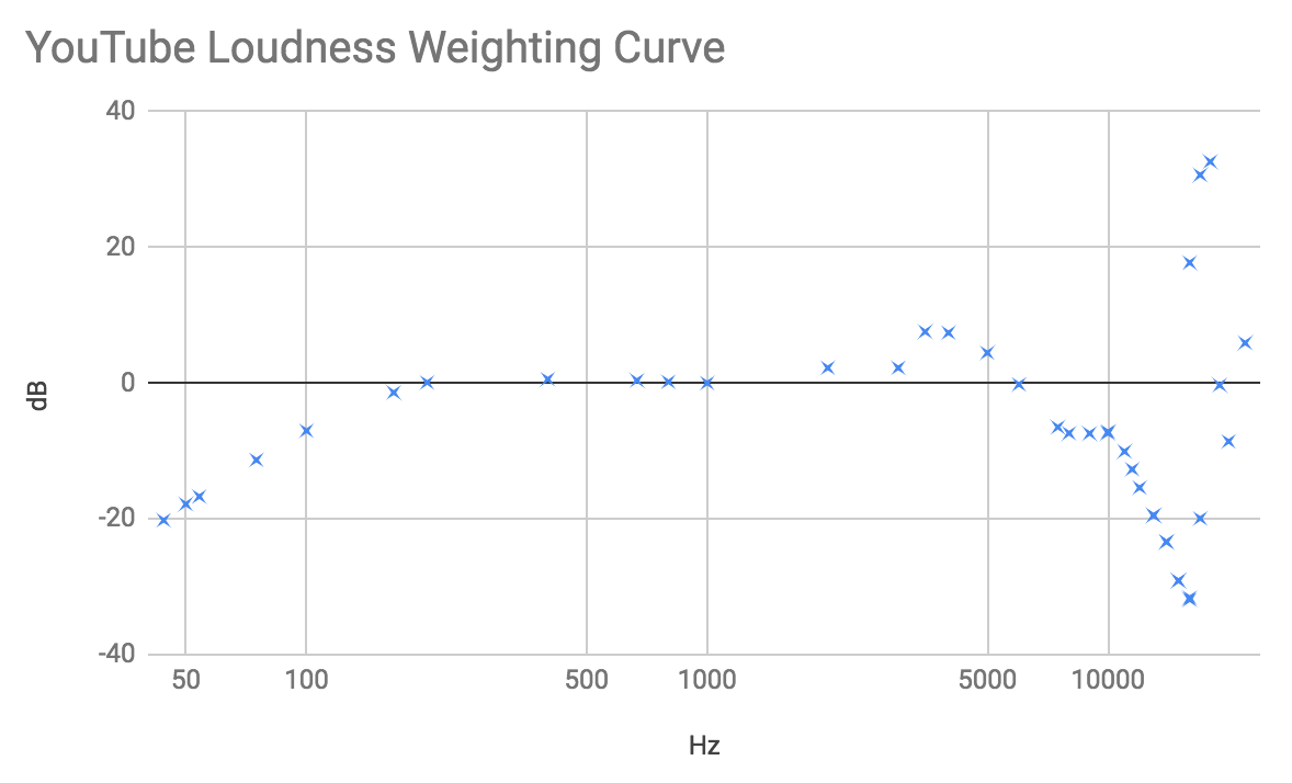 Estimated Weighting Curve Used for YouTube Loudness Normalization