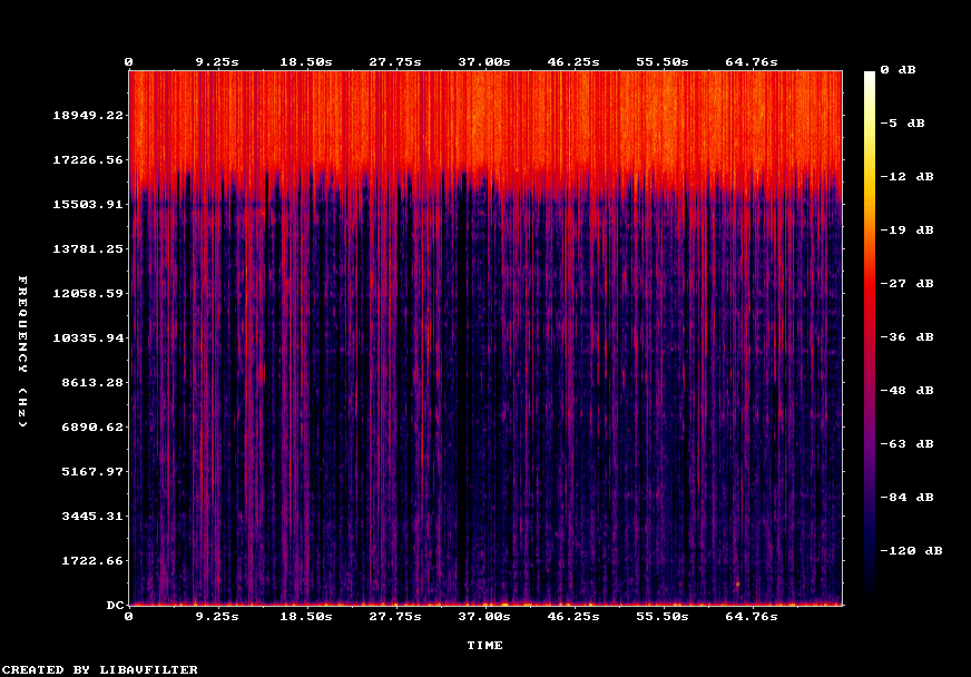 Limiting Error Spectrogram